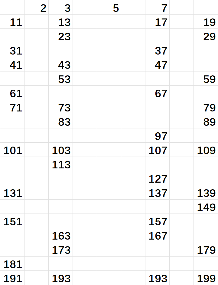 Prime Numbers Until 200